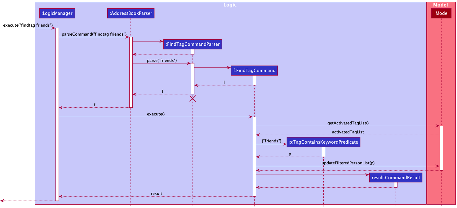 FindTagSequenceDiagram