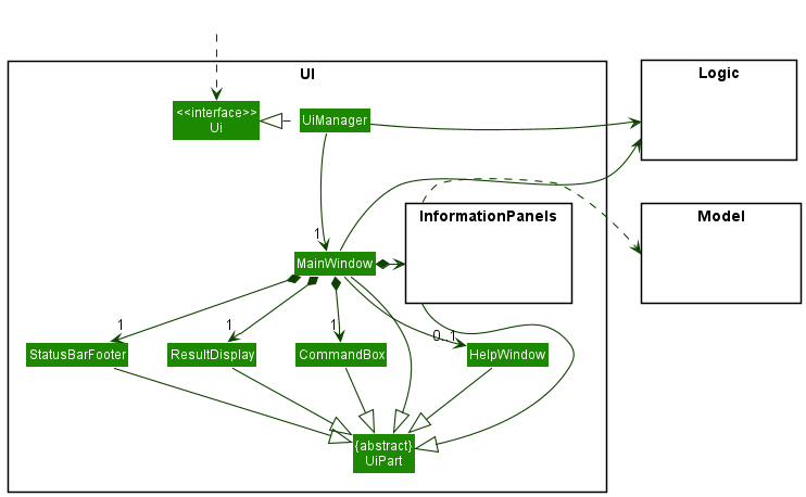 Structure of the UI Component