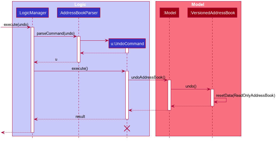 UndoSequenceDiagram