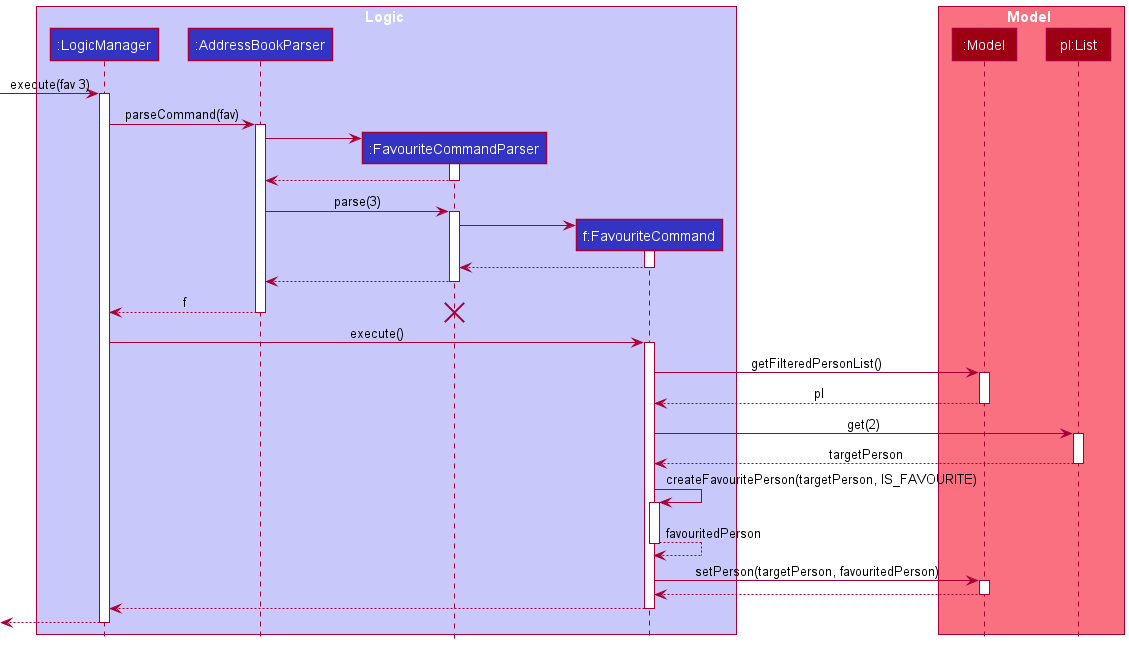 FavouriteSequenceDiagram