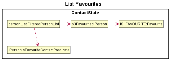 FavouriteState3