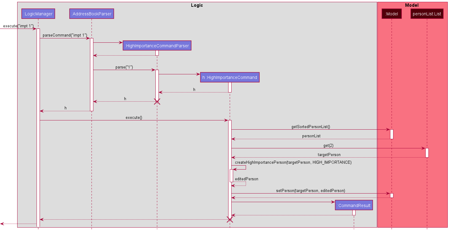 HighImportanceSequenceDiagram